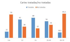 Comparativa de caries tratadas y no tratadas.
