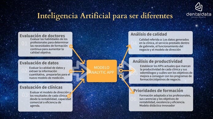 Figura 1. IA para ser diferentes. Fuente: Dental Data, 2021.