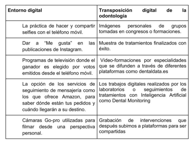 Tabla 1. Adaptación de la tecnología digital a la cultura digital planteada al sector dental. Fuente: Dental Data 2022