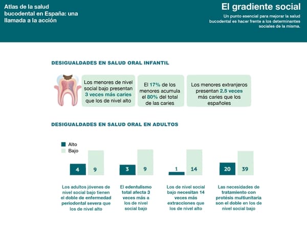 Desigualdades de salud oral en España.