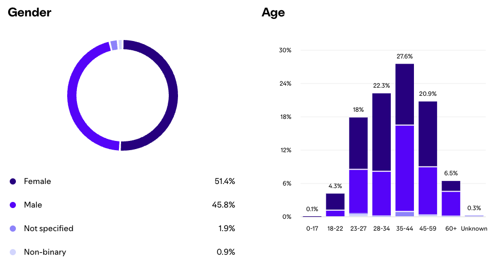 Franjas de edad que escuchan el podcast GDentalk, predomina la población de entre 35 y 44 años.