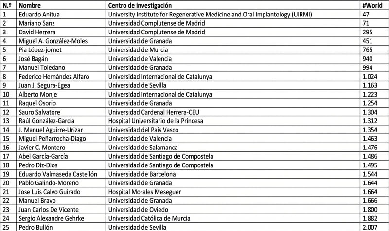 Tabla 1. Lista de Científicos Top Españoles en Odontología (octubre 2026).