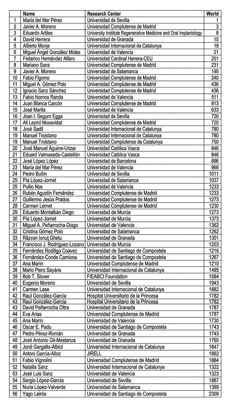 Tabla 2. Lista de Científicos Top Españoles en Odontología según el impacto científico de sus trabajos publicados en 2025.