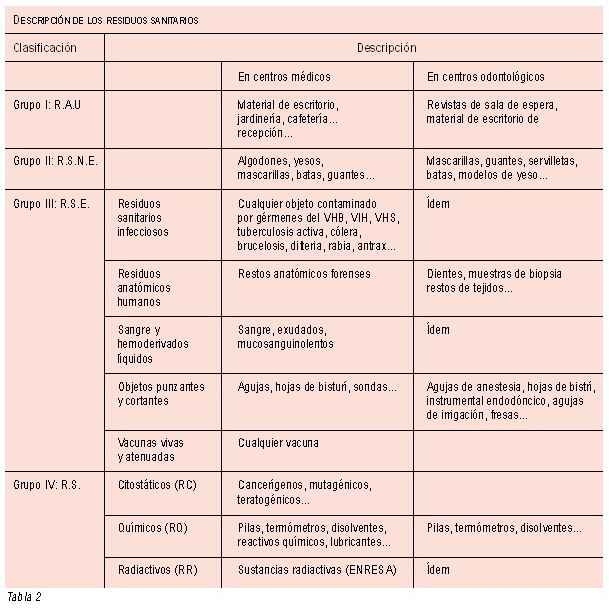 clasificación de residuos en odontología