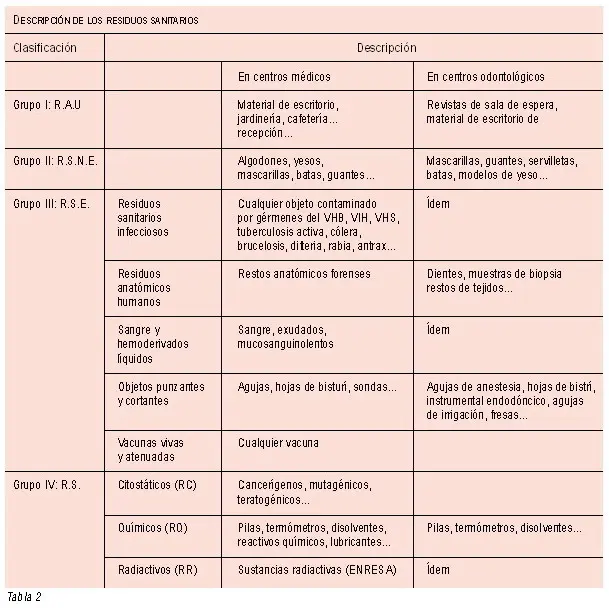 Residuos Toxicos En Odontologia Situacion Actual Gaceta Dental